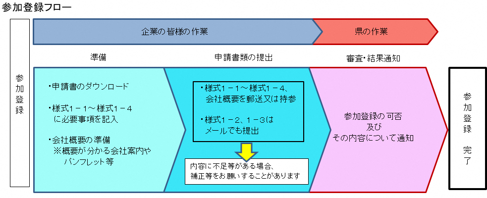 参加登録フロー（2021）