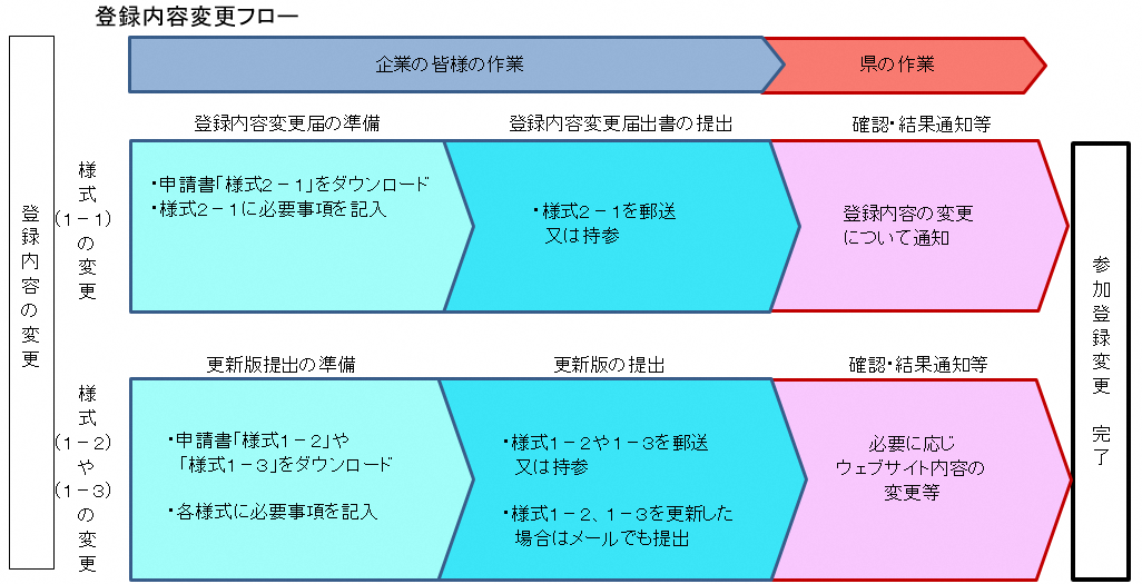 登録内容変更フロー（2021）