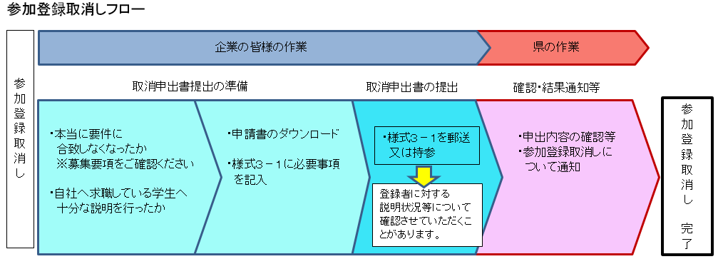 参加取り消し