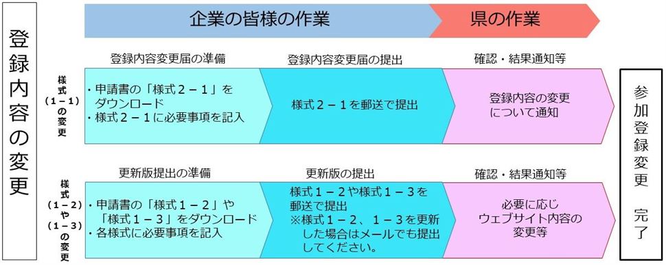 フロー図