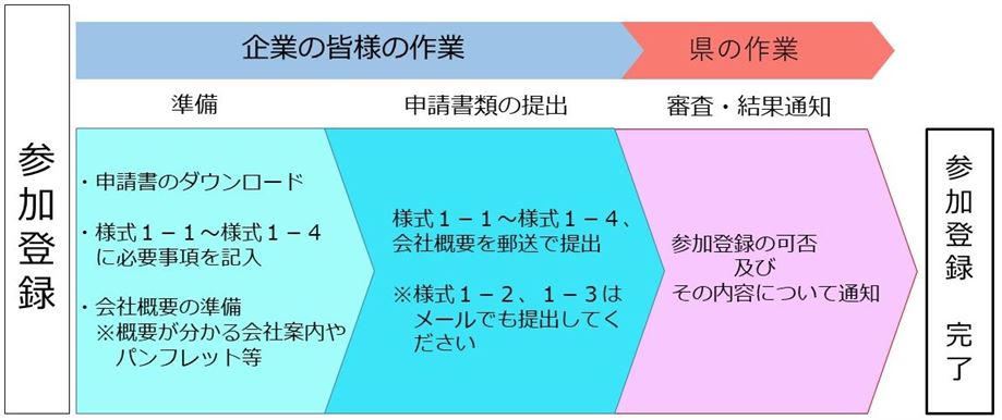 フロー図