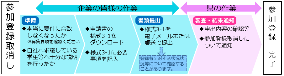 参加企業取り消しの流れ