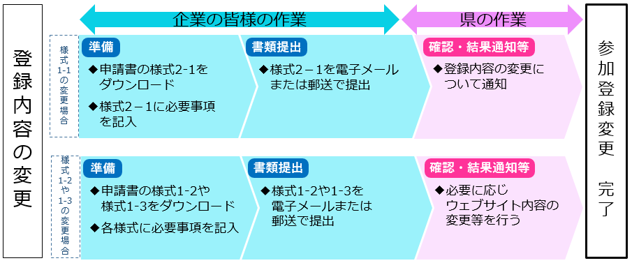 企業参加登録変更の流れ