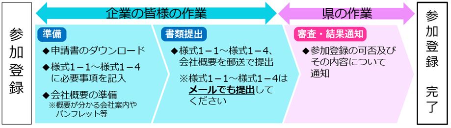 参加登録（電子申請不可の場合）