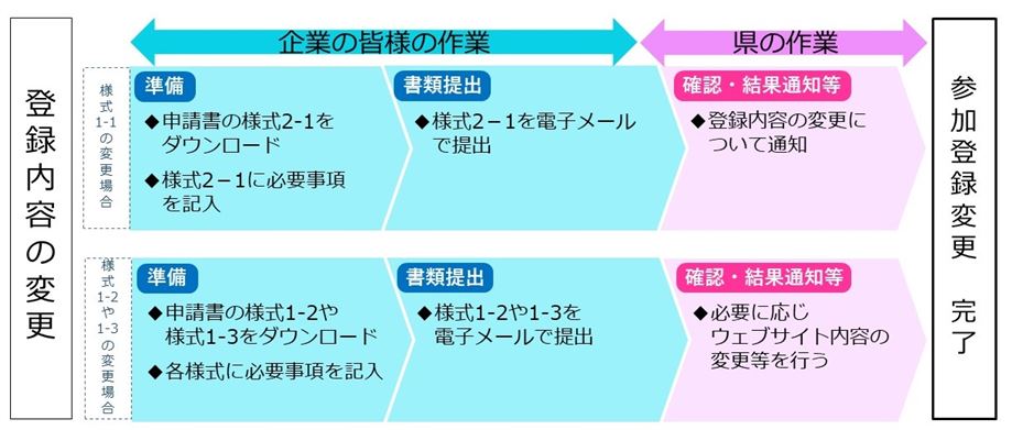 企業参加登録変更の流れ