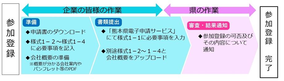 参加登録（電子申請）