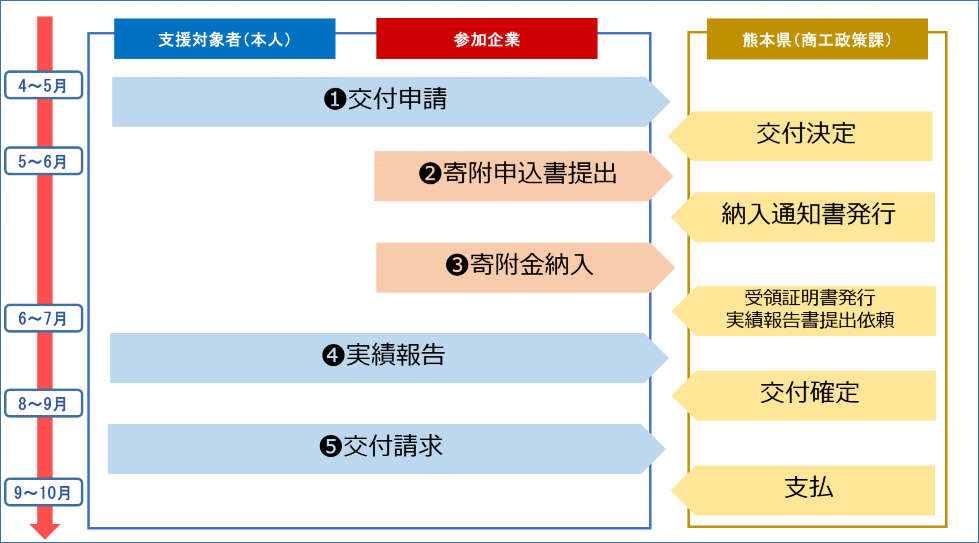 交付申請～支給まで