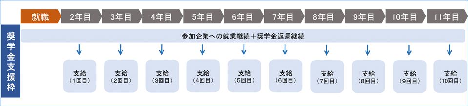 10年間の支給イメージ