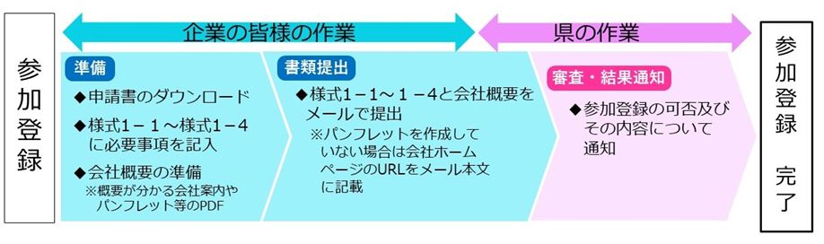 参加登録（電子メールの場合）