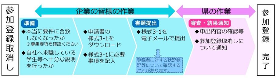 参加企業取り消しの流れ