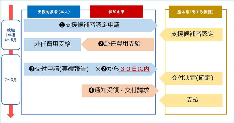 熊ターン　赴任費用