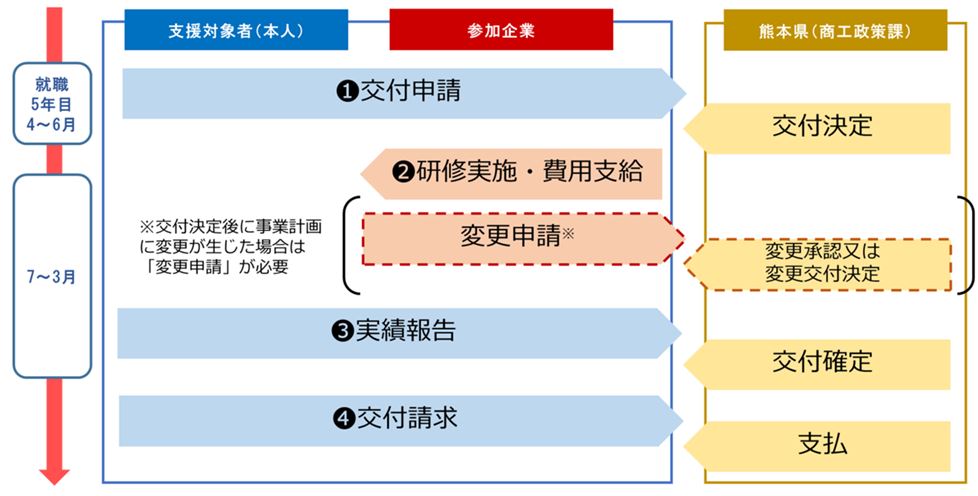 熊ターン　研修費用