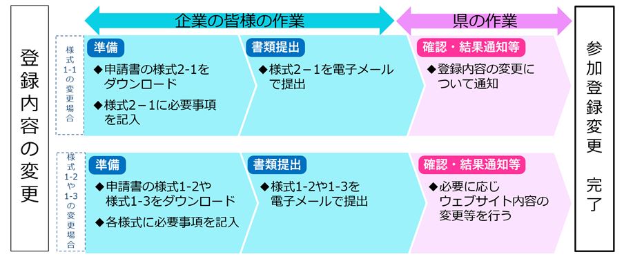 登録内容変更の流れ（フロー図）