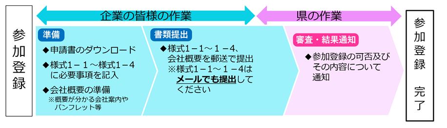 参加登録の流れ（フロー図）