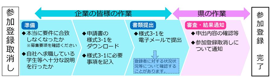 参加登録取消しの流れ（フロー図）