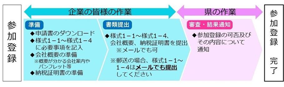 参加企業の流れ（フロー図）
