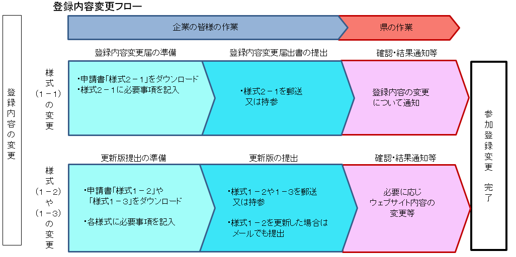 登録変更