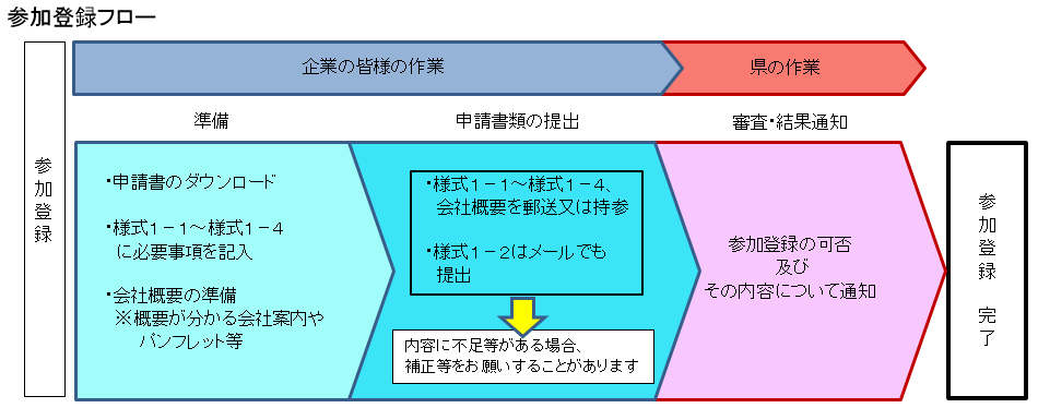 参加登録